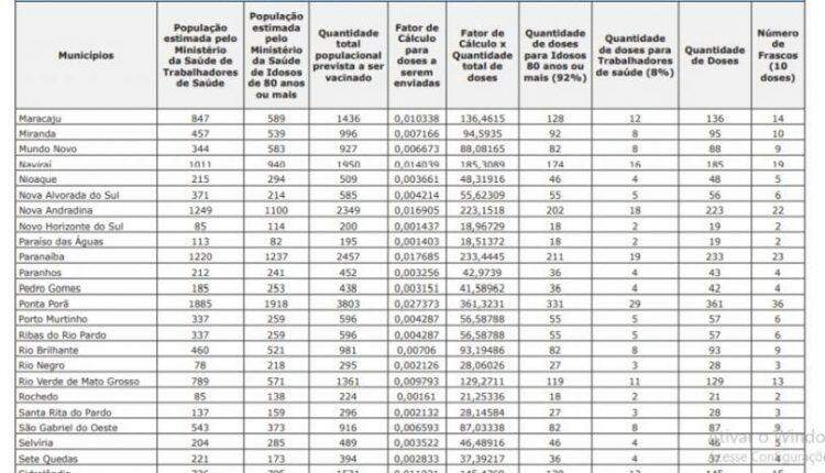 LISTA: Confira quantas doses das vacinas contra Covid-19 vão para cada cidade de MS