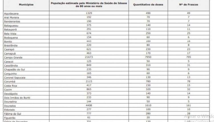 LISTA: Confira quantas doses das vacinas contra Covid-19 vão para cada cidade de MS