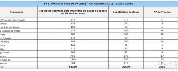 LISTA: Confira quantas doses das vacinas contra Covid-19 vão para cada cidade de MS