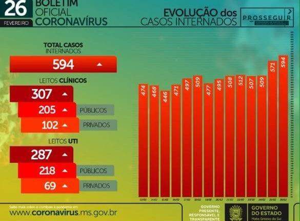Com 914 infectados e 23 mortes em 24h, MS soma 180 mil casos de coronavírus