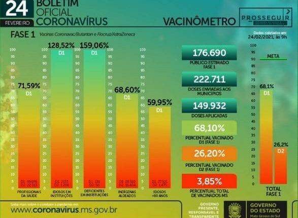 Com 1 mil casos novos em 24h, MS soma 178,2 mil infectados pelo coronavírus