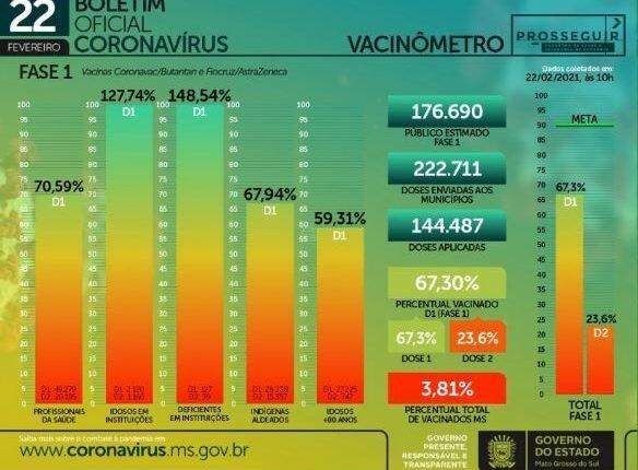 Com 429 infectados e 20 mortes em 24h, MS chega a 3.224 óbitos por coronavírus