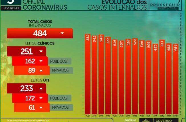 Com 783 infectados e 21 mortes em 24h, MS chega a 163 mil casos de coronavírus