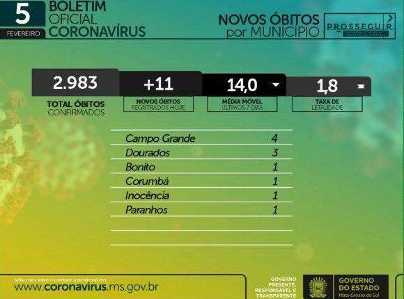 Com 622 casos e 11 mortes em 24h, MS soma 2.983 óbitos por coronavírus