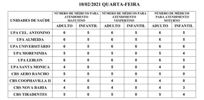 Precisa de médico? Confira a escala nas UPAs e CRSs nesta quarta-feira