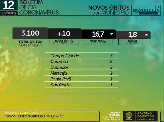 Com 700 novos casos e 10 mortes, MS chega a 3,1 mil óbitos por coronavírus