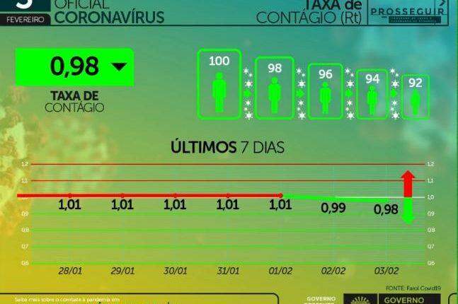 Com 783 infectados e 21 mortes em 24h, MS chega a 163 mil casos de coronavírus