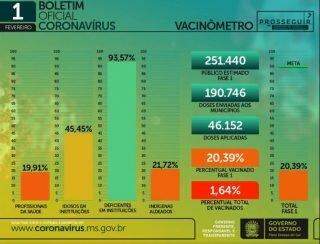 Em duas semanas, MS vacina 20% do público da 1ª fase da imunização contra coronavírus