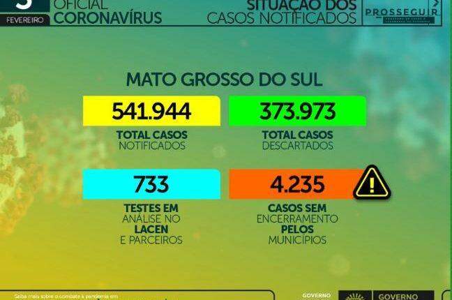 Com 783 infectados e 21 mortes em 24h, MS chega a 163 mil casos de coronavírus