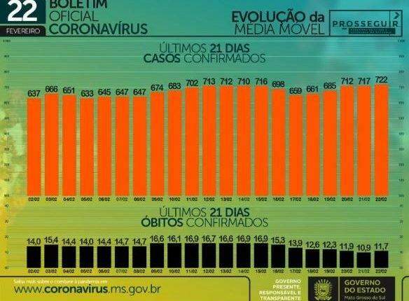Com 429 infectados e 20 mortes em 24h, MS chega a 3.224 óbitos por coronavírus