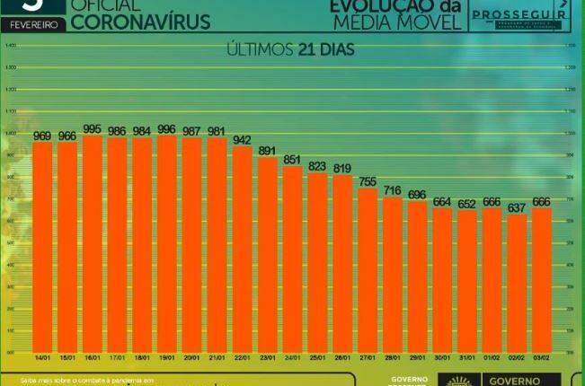 Com 783 infectados e 21 mortes em 24h, MS chega a 163 mil casos de coronavírus
