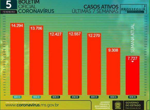 Com 622 casos e 11 mortes em 24h, MS soma 2.983 óbitos por coronavírus