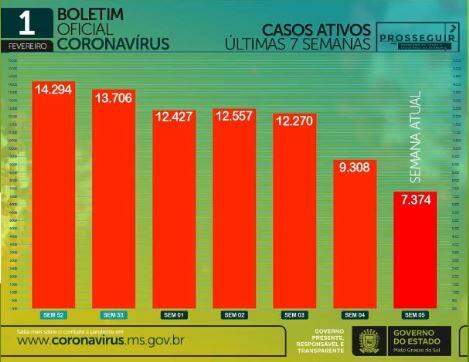 Com 350 infectados e 12 mortes em 24h, MS tem 2,9 mil óbitos por coronavírus