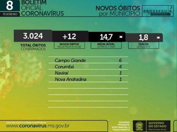 Com morte de bebê e mais 11 pessoas em 24h, MS soma 165,9 mil casos de coronavírus