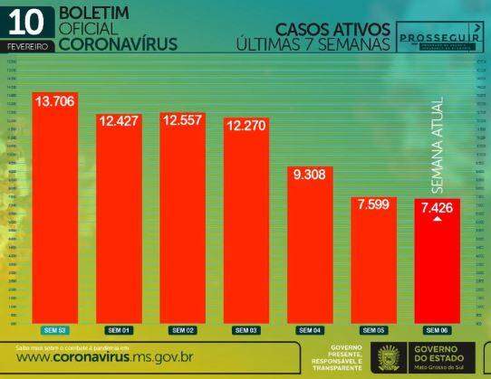 Com 846 infectados e 17 mortes em 24h, MS soma 3.070 óbitos por coronavírus