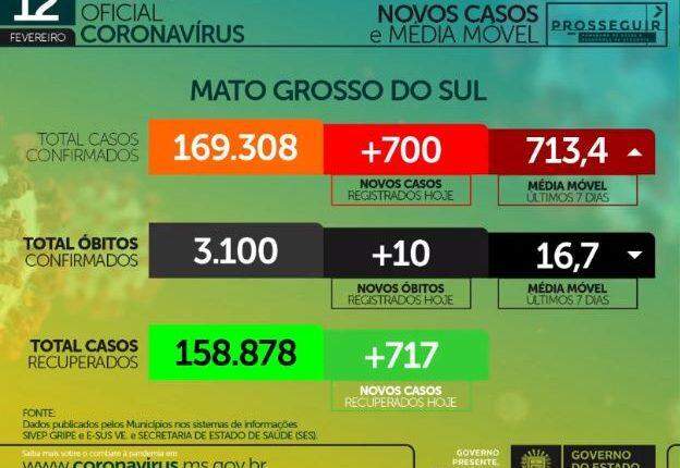 Com 700 novos casos e 10 mortes, MS chega a 3,1 mil óbitos por coronavírus