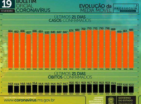 Com 871 casos e oito mortes, MS tem total de 174,1 mil infectados pelo coronavírus