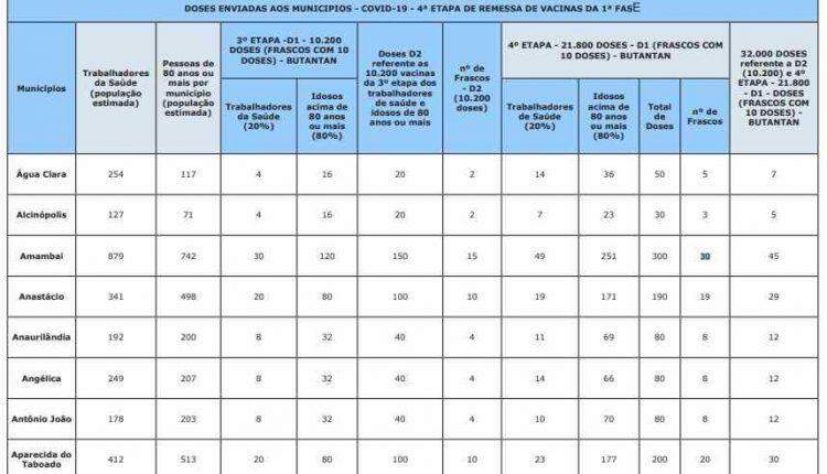 LISTA: Confira a quantidade de doses de vacina distribuídas aos 79 municípios de MS