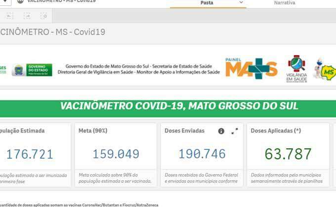 Mato Grosso do Sul já vacinou 63.787 pessoas e tem 2ª maior taxa de imunização do país