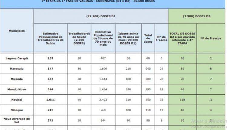 LISTA: Confira quantas doses de Coronavac cada cidade de MS recebe do 7º lote