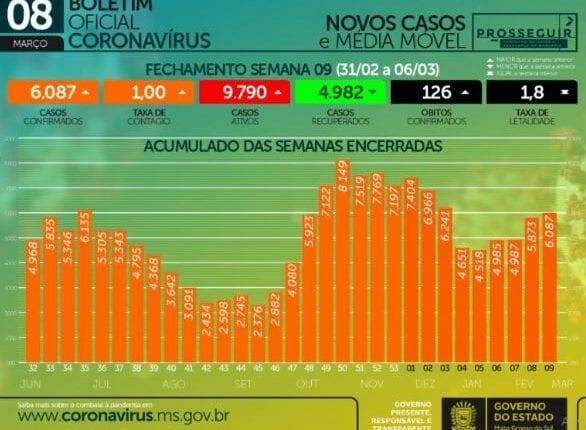 Com 652 infectados e 25 mortes em 24h, MS chega a 188,2 mil casos de coronavírus