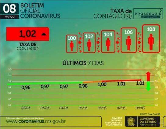 Com 652 infectados e 25 mortes em 24h, MS chega a 188,2 mil casos de coronavírus