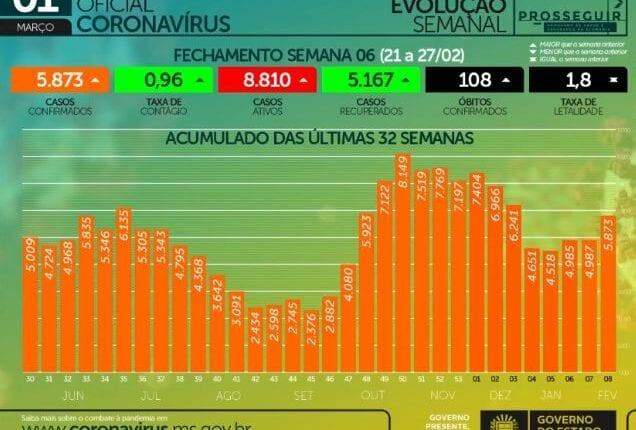 Com 453 casos novos e 11 mortes em 24h, MS soma 3,3 mil óbitos por coronavírus