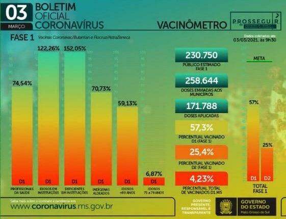 Com mil casos e 24 novas mortes, MS soma 184,1 mil infectados pelo coronavírus