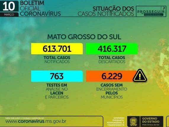 Com 1,2 mil casos e 25 mortes em 24h, MS chega a 190,3 mil infectados pelo coronavírus