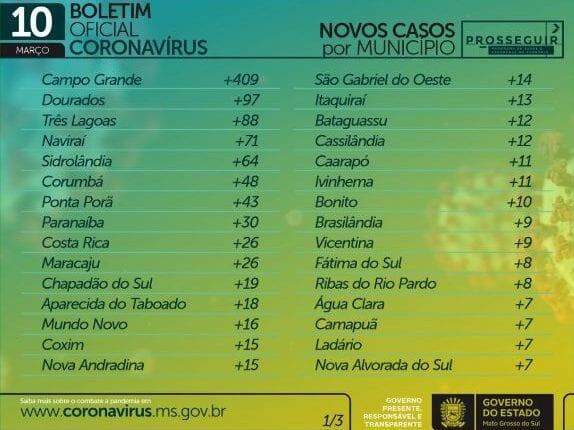 Com 1,2 mil casos e 25 mortes em 24h, MS chega a 190,3 mil infectados pelo coronavírus