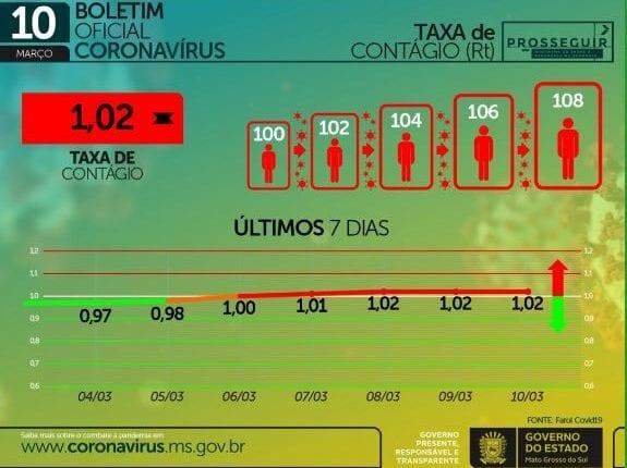 Com 1,2 mil casos e 25 mortes em 24h, MS chega a 190,3 mil infectados pelo coronavírus