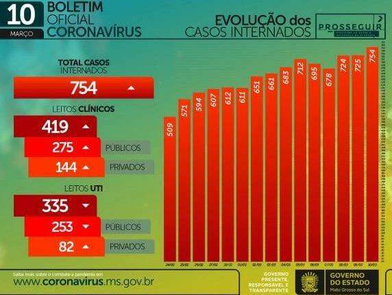 Com 1,2 mil casos e 25 mortes em 24h, MS chega a 190,3 mil infectados pelo coronavírus