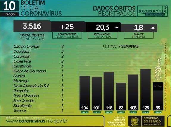 Com 1,2 mil casos e 25 mortes em 24h, MS chega a 190,3 mil infectados pelo coronavírus