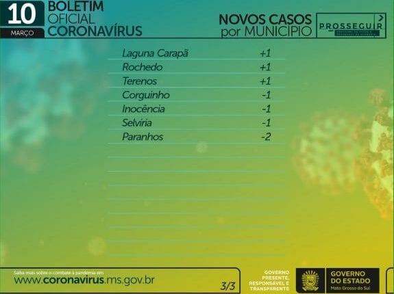Com 1,2 mil casos e 25 mortes em 24h, MS chega a 190,3 mil infectados pelo coronavírus