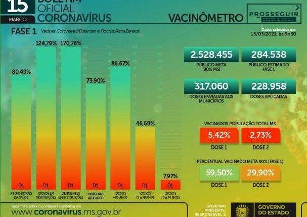 Com 536 casos e 14 mortes em 24h, MS chega a 194,8 mil casos de coronavírus