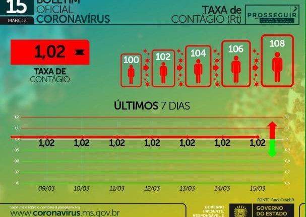 Com 536 casos e 14 mortes em 24h, MS chega a 194,8 mil casos de coronavírus