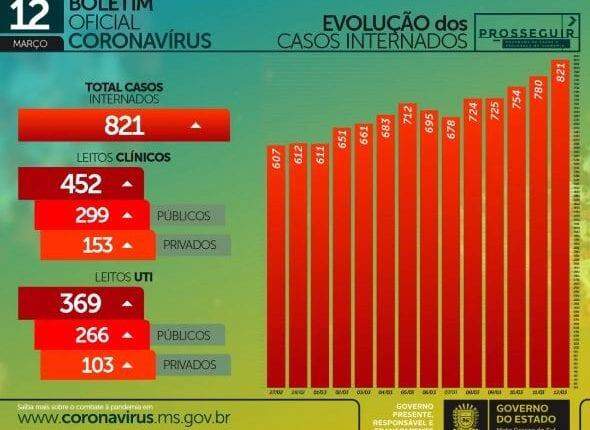 Com 1,1 mil casos e 26 mortes em 24h, MS chega a 3.563 óbitos por coronavírus