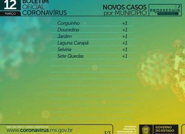 Com 1,1 mil casos e 26 mortes em 24h, MS chega a 3.563 óbitos por coronavírus