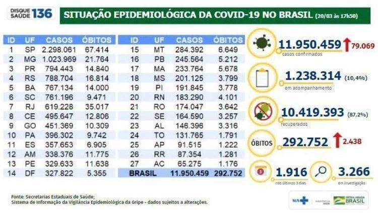 Brasil soma 79 mil novos casos e 2.438 mortes por Covid-19