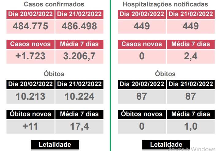 obitos.covid - Mato Grosso do Sul confirma 11 mortes por covid-19 nas últimas 24h