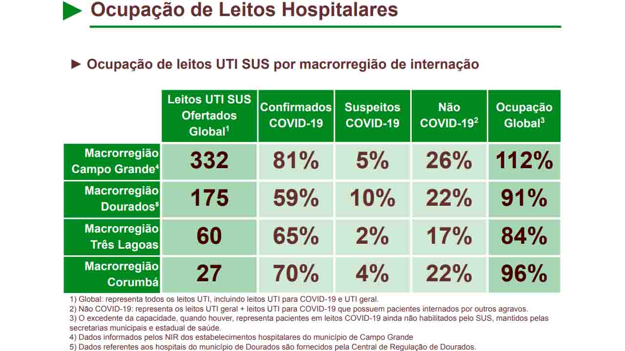 Taxa de ocupação de leitos de UTI segue acima de 100% em Campo Grande. (Imagem: Reprodução)