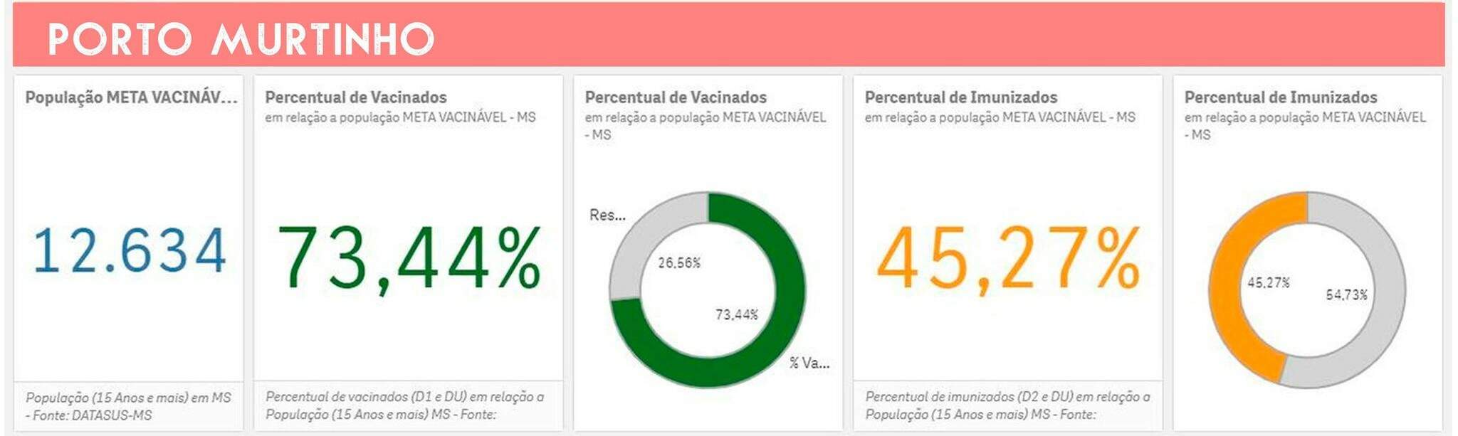 porto murtinho NQkJmpn - Vacinação em massa: cobertura variou de 105% a 73% nas cidades do estudo em MS