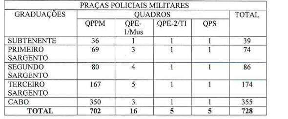 prcas pmms - Projeto do Governo de MS cria vagas para militares promovidos por tempo de convocação