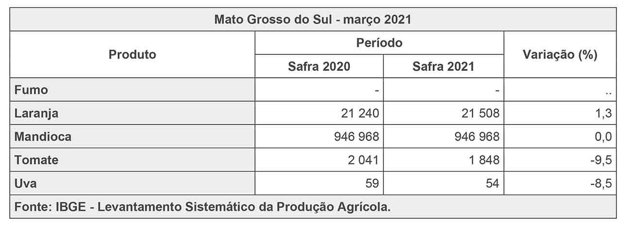 [Itens da produção de grãos de MS]