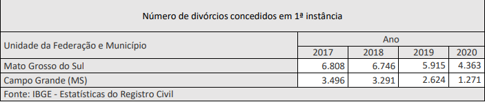 quadro divorcios - MS tem o menor número de divórcios em 11 anos, aponta IBGE