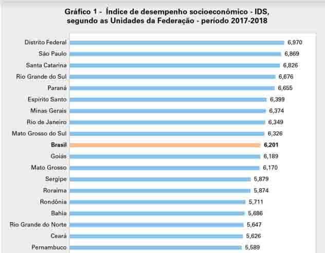 ranking ibge rendaevida - IBGE: MS ocupa 9ª posição do país no ranking de geração de renda familiar e qualidade de vida no país