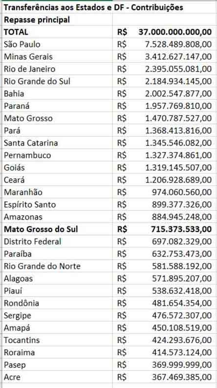 [Principal repasse totalizou R$ 37 bilhões]