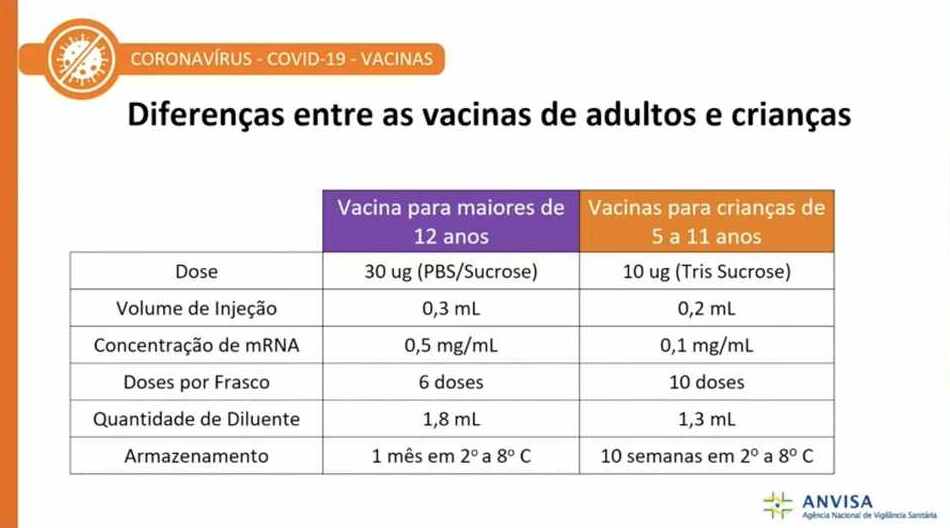 vacinas criana - Vacina aprovada para crianças pode ajudar a conter variante Ômicron em MS, diz especialista