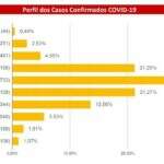 70% dos infectados por Covid-19 em MS são pacientes de 20 a 49 anos