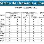 Confira a escala médica em UPAs e CRSs para esta segunda-feira em Campo Grande